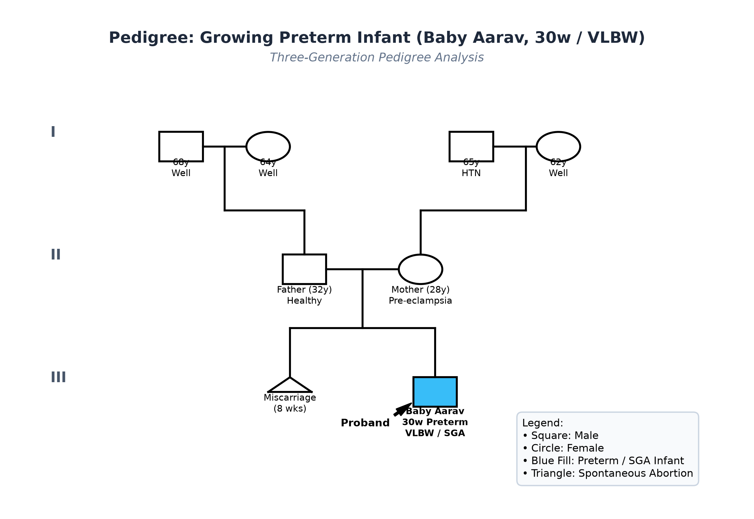 pedigree_preterm_aarav.png